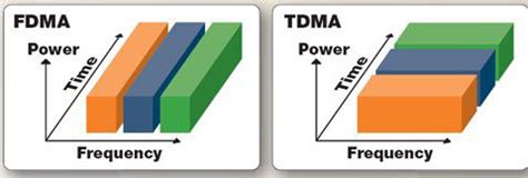 fdma vs tdma|The difference between FDMA and TDMA .